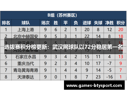 选拔赛积分榜更新：武汉网球队以72分稳居第一名