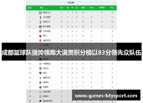 成都篮球队强势领跑大满贯积分榜以83分领先众队伍